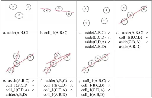 Fig. 12. Categorizing configurations using primitive collinear_1 