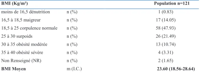 Tableau 1.2 : BMI de la population m= moyenne ;  I.C. = intervalle de confiance 