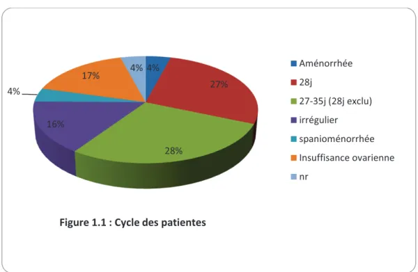 Figure 1.1 : Cycle des patientes 