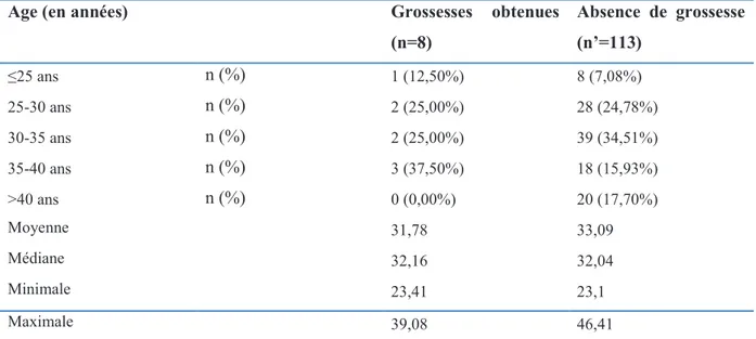 Tableau 9 : Age des patientes en fonction de l’obtention de grossesse 