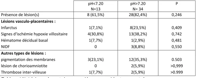 Tableau VII. Lésions placentaires associées aux accidents per natals 
