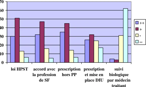 Figure 1 : Opinion des sages-femmes sur l’extension de leurs compétences 