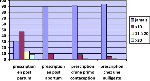 Figure 2 : Nombre de prescription mensuelle de la contraception 