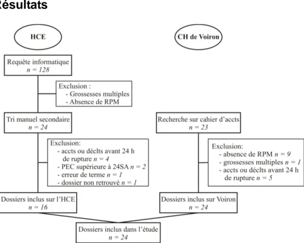 Tableau I : Caractéristiques de la population 