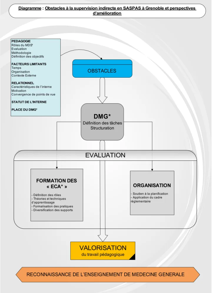 Diagramme : Obstacles à la supervision indirecte en SASPAS à Grenoble et perspectives  d’amélioration