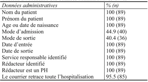 Tableau 2 : Présence des données administratives  N=89 