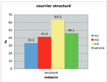 Figure 1 : Proportion de courriers structurés 