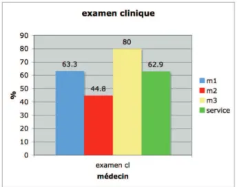 Figure 2 : Présence d’un résumé de l’examen clinique 
