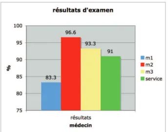 Figure 3 : Présence de résultats d’examens complémentaires 