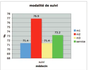 Figure 7 : Présence des modalités de suivi 