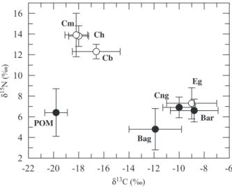 Fig. 1. y 13 C and y 15 N values (mean and standard deviation) of carapid adult fish (white dots), selected invertebrates and particulate organic matter (black dots) from Opanohu Bay (Moorea)