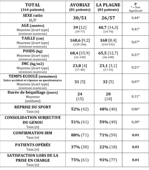 Tableau   I.   Comparaison   des   deux   échantillons   de   population   