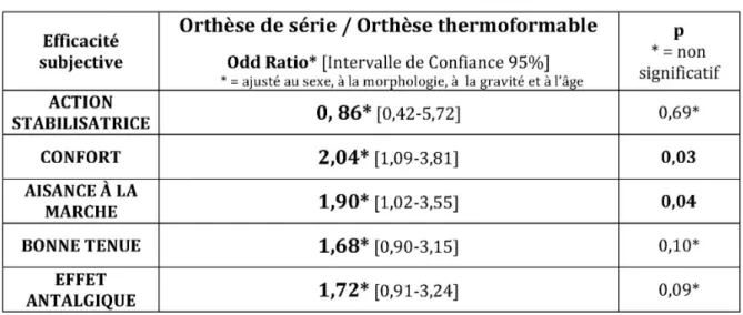 Tableau   III.   Résultats   de   l’analyse   multivariée   des   cinq   critères   d’intérêt   