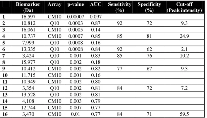 Table 3. Characteristics of the biomarkers differentially expressed in BOS vs. stable groups
