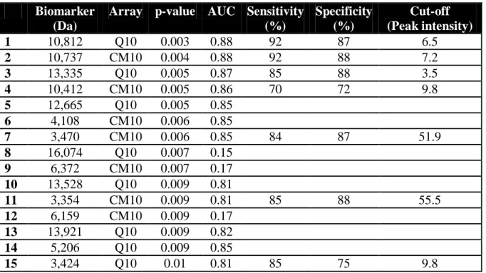 Table 4. Characteristics of the biomarkers differentially expressed in BOS vs. AR groups