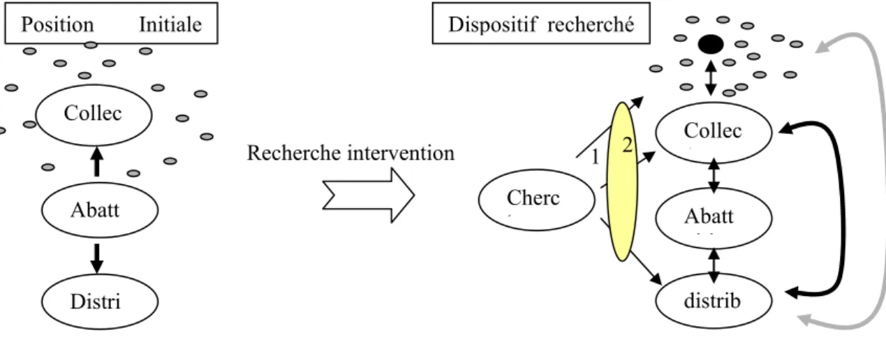 Figure 3 : transformation de la configuration initiale à travers la recherche intervention  