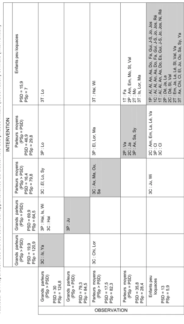 Tableau  2 : Répartition des élèves selon leur appartenance au cluster lors des phases initiale (observation) et finale (intervention) 