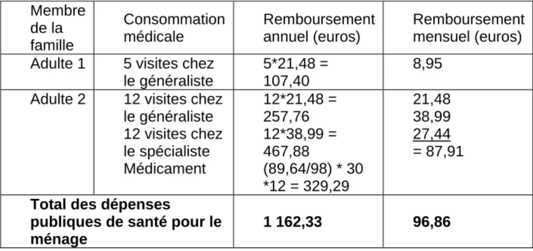 Tableau 1  -  Evaluation des  transferts en nature de santé 
