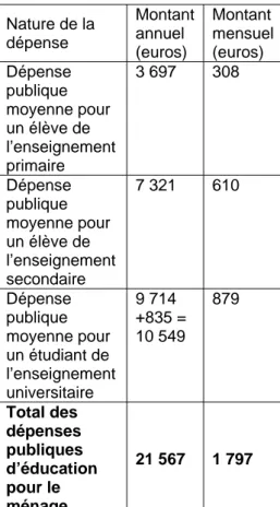 Tableau 2  -    -  Evaluation des  transferts en nature d'éducation 