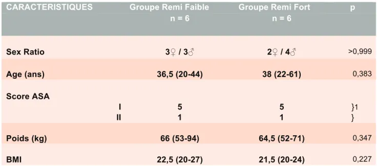 Tableau 1 : Caractéristiques cliniques et démographiques des patients inclus. 