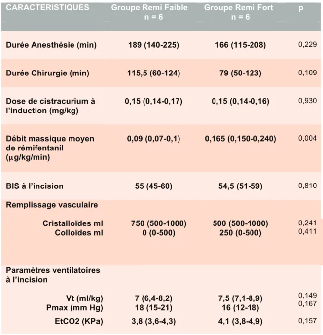 Tableau 2 : Caractéristiques anesthésiques et chirurgicales des patients inclus. 