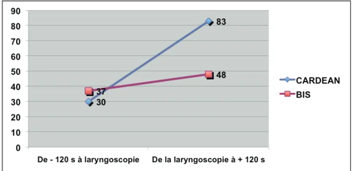 Figure 5 : Variations du BIS et du CARDEAN à la laryngoscopie chez le patient n°2 