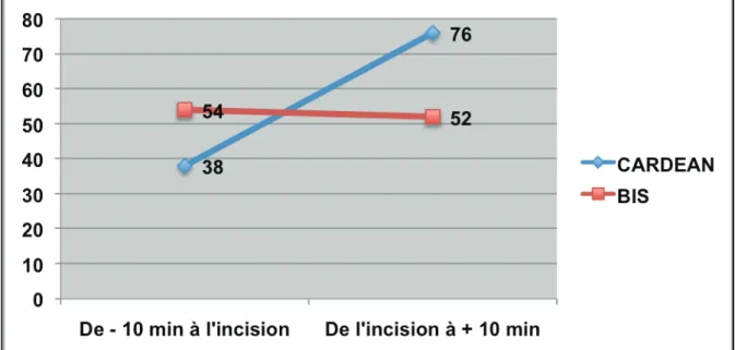 Figure 7 : Variations du BIS et du CARDEAN à l’incision chez le patient n°8 