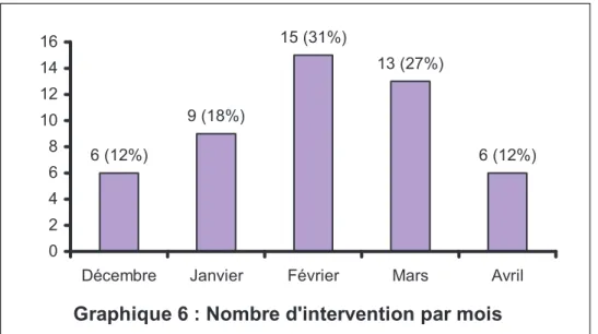 Graphique 6 : Nombre d'intervention par mois