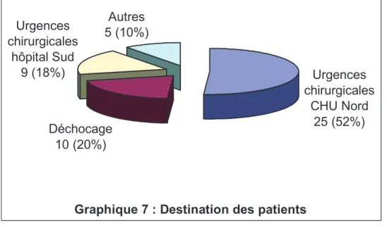 Graphique 7 : Destination des patients Urgences  chirurgicales CHU Nord25 (52%)Déchocage10 (20%)Urgences chirurgicales hôpital Sud9 (18%)Autres5 (10%)