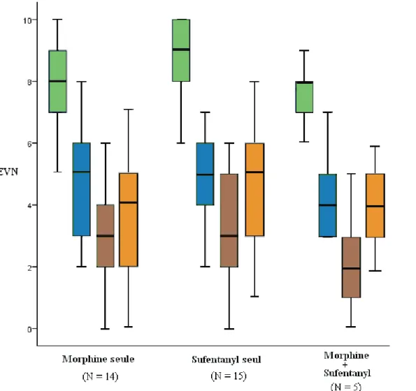 Graphique 11 : comparaison des EVN entre les patients ayant reçu de la morphine, du  sufentanyl, ou une association morphine + sufentanyl