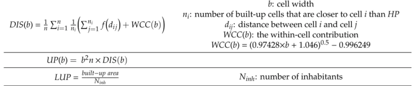 Table 1. Formulas for degree of urban dispersion (DIS), urban permeation of the landscape (UP), and land uptake per inhabitant (LUP) with horizon of perception (HP) = 2 km [6,23].