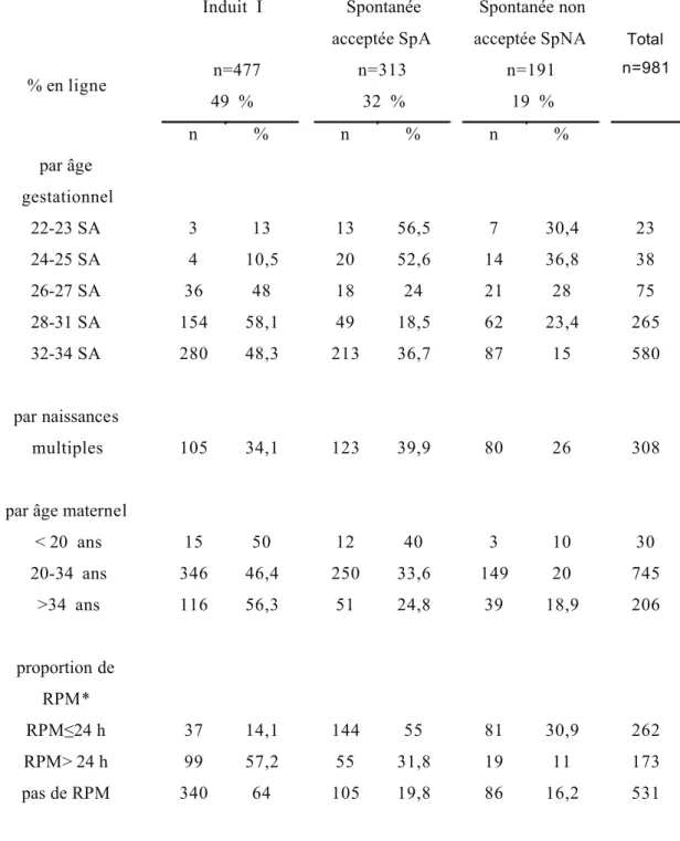 Tableau 2 : Description de la population selon les groupes de prématurité, n=981 (%en lignes)  % en ligne  Induit  I   n=477  49  %   Spontanée   acceptée SpA n=313 32  %   Spontanée non  acceptée SpNA n=191 19  %  Total   n=981  n  %  n  %  n  %  par âge 