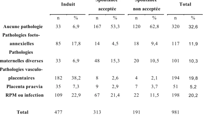 Tableau 3 : Description des pathologies obstétricales, n=981 (% en colonnes) 