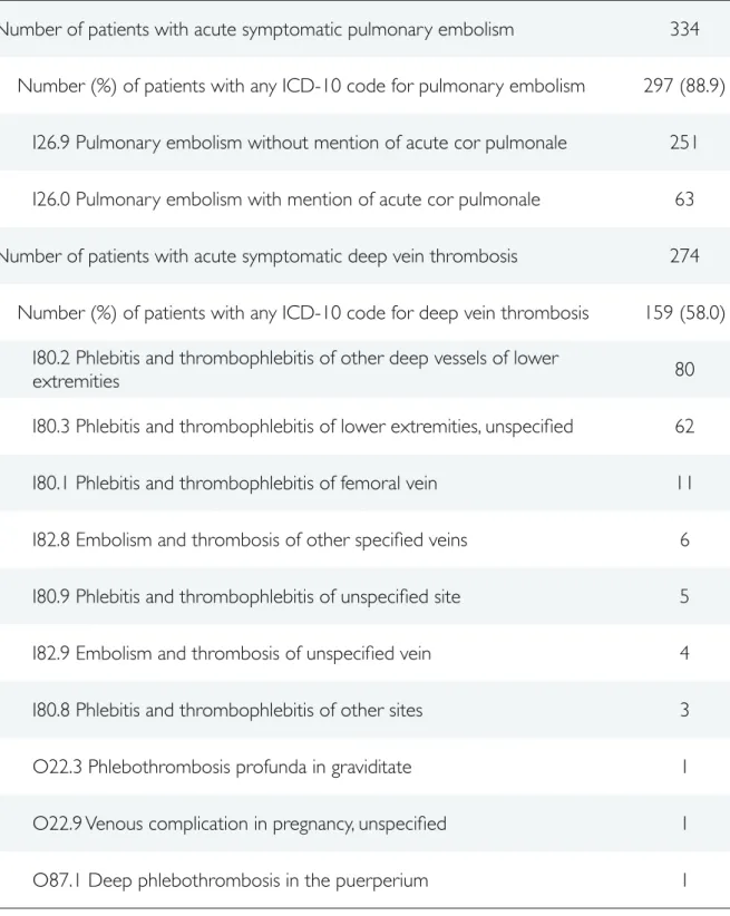 Table 2. ! Distribution of ICD-10 Discharge Diagnosis Codes for Pulmonary Embolism and/or Deep 