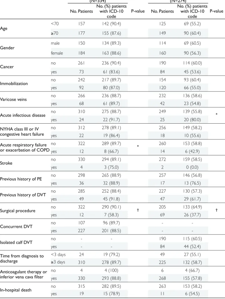 Table 4. ! Univariable Analysis of Patient Characteristics Associated with Sensitivity of ICD-10 Hospital 