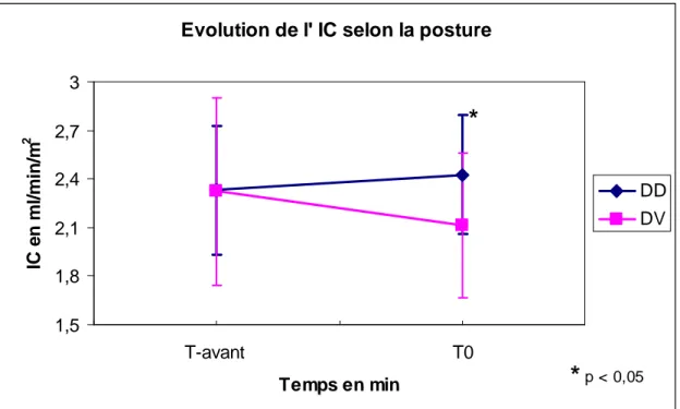 Figure 1 : Evolution de l’IC selon la posture  