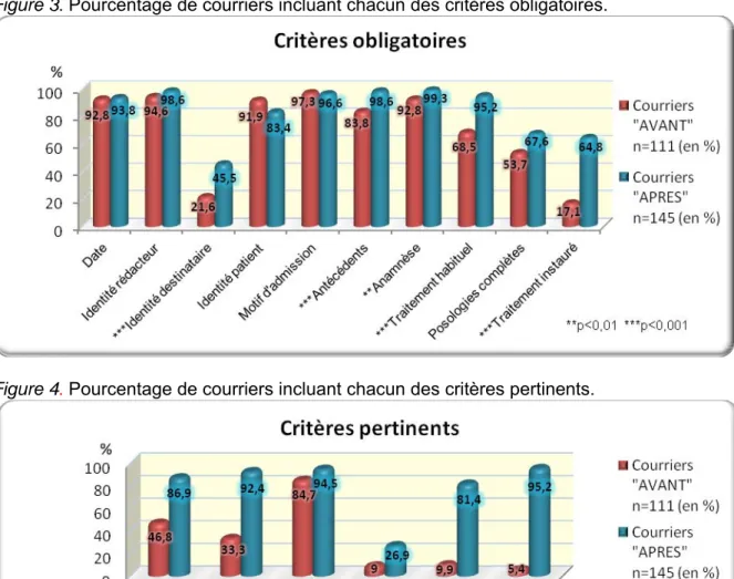 Figure 3. Pourcentage de courriers incluant chacun des critères obligatoires.  