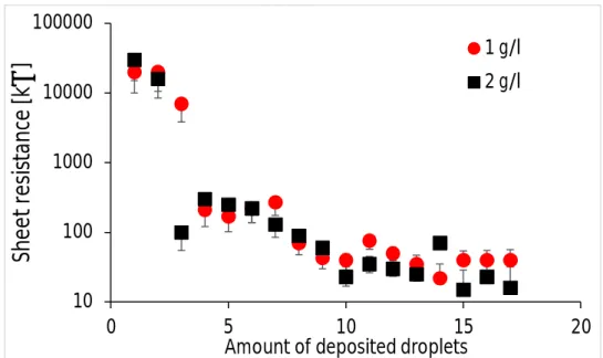 Figure 9: Sheet resistance as a function of the amount of deposited droplets for two  concentrations of carbon nanotubes dispersions