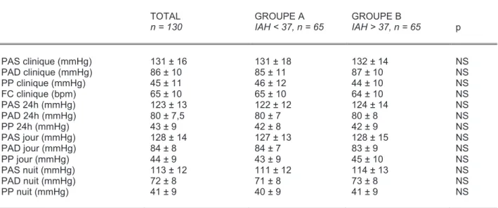 Tableau 2. Paramètres tensionnels dans la population globale et dans les deux groupes selon la médiane d’IAH