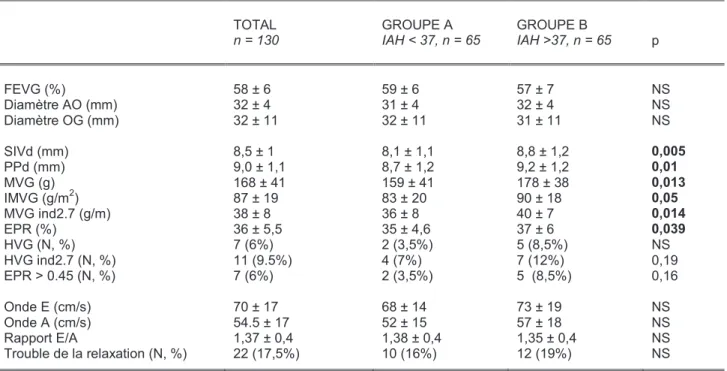 Tableau 5.  Paramètres échographiques dans la population globale, et dans les deux groupes selon la médiane  d’ IAH