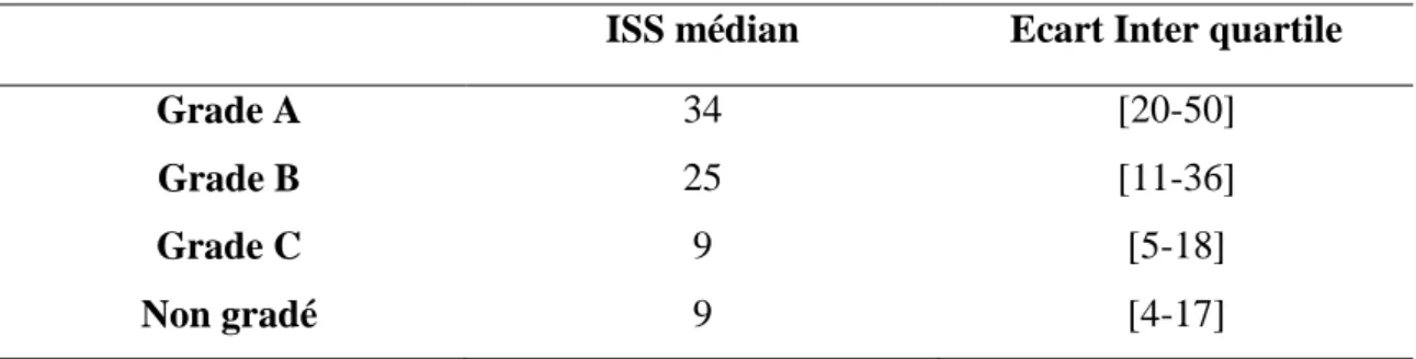 Tableau 5 : ISS médian en fonction des grades. 