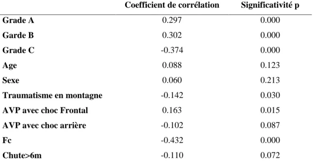 Tableau 6 : Analyse uni variée, corrélation. 