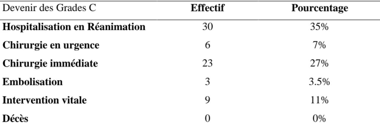 Tableau 8 : Devenir des patients Grade C. 