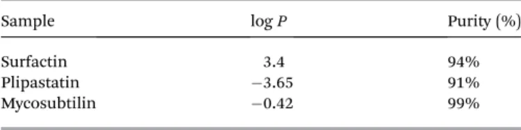 Table 2 Calculated hydrophobic partition functions and purities of samples