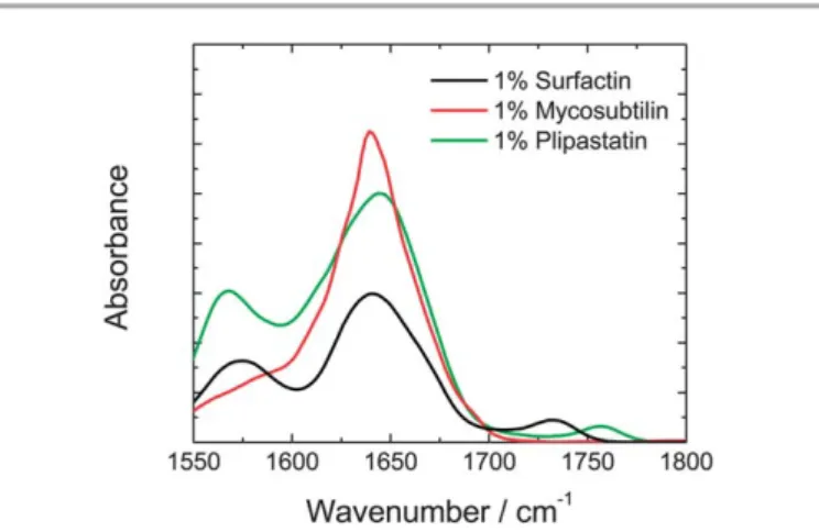 Fig. 1 FTIR spectra in the amide I 0 /II 0 regions obtained from 1 wt% solutions of the three lipopeptides, as indicated.