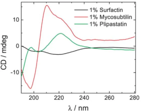Fig. 2 CD spectra for 1 wt% solutions of the three lipopeptides, as indicated.
