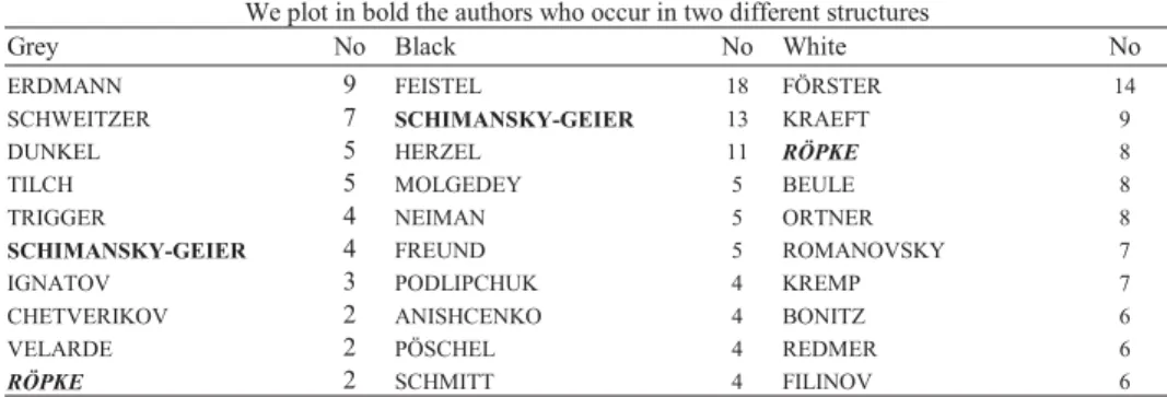 Table 2. Ten most frequent co-authors appearing in the colored structures. 