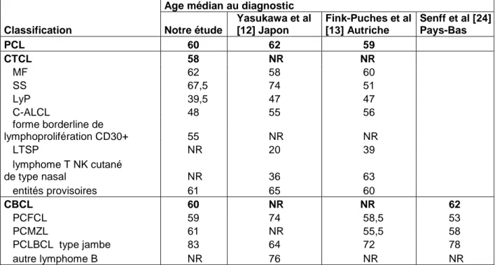 Tableau 3 : Age médian au diagnostic des différents lymphomes cutanés primitifs et données de la  littérature  