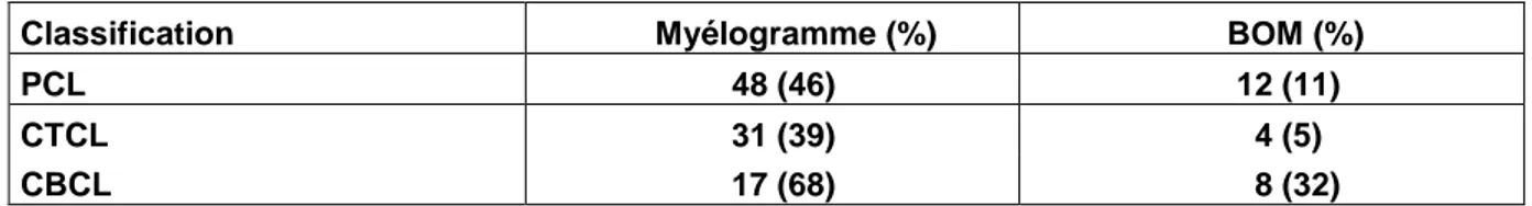 Tableau 9 : Nombre d’études médullaires faites par myélogramme et par BOM selon le type de  lymphome cutané primitif 