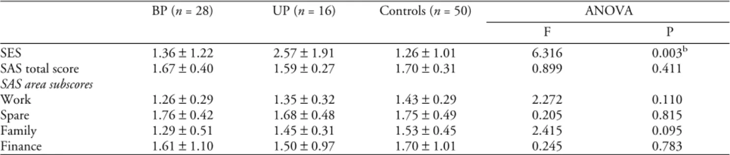 Table I. Scores (mean ± S.D.) in the SES a and in the SAS a (total score and area subscores) in patients with BP, UP affective disorder and controls.